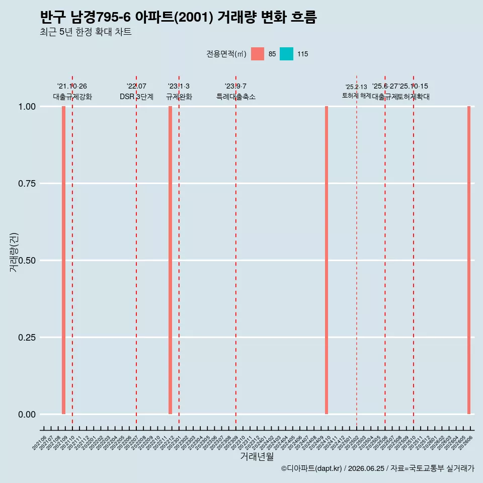 반구 남경795-6 아파트(2001) 거래량 변화 흐름