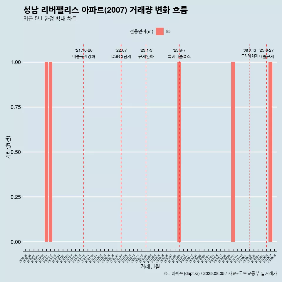 성남 리버팰리스 아파트(2007) 거래량 변화 흐름