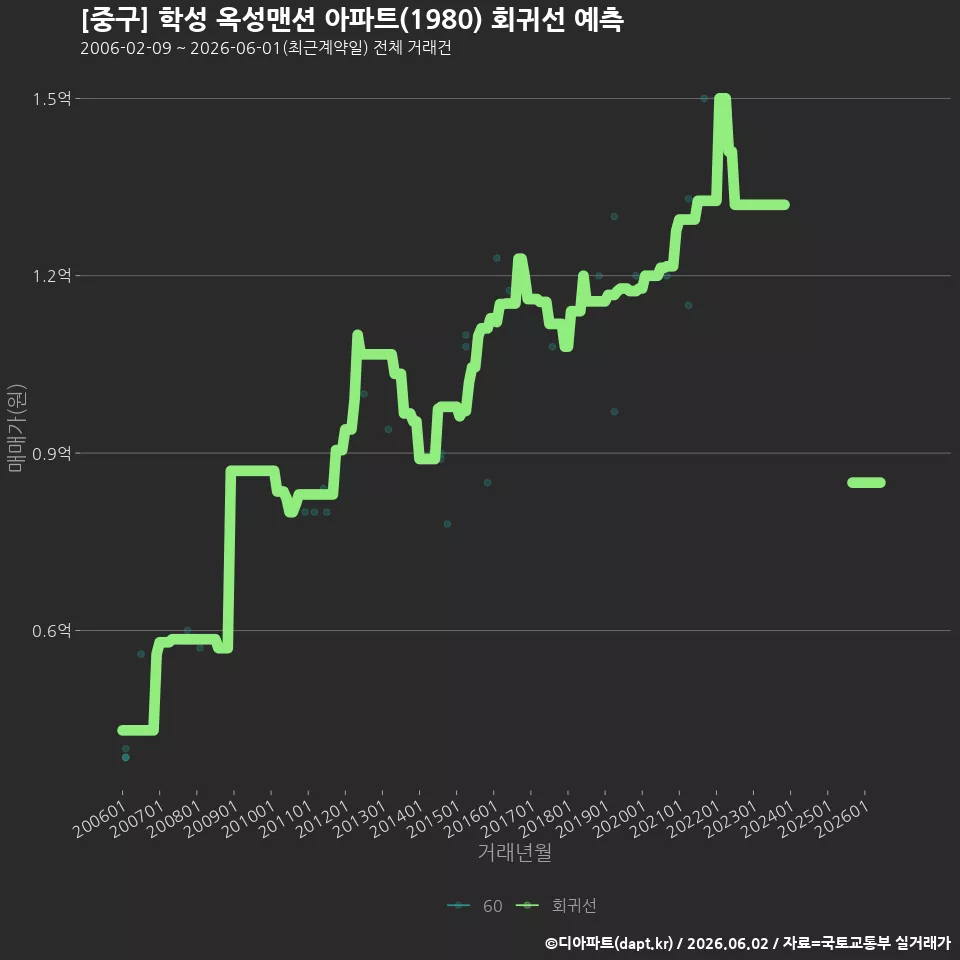 [중구] 학성 옥성맨션 아파트(1980) 회귀선 예측