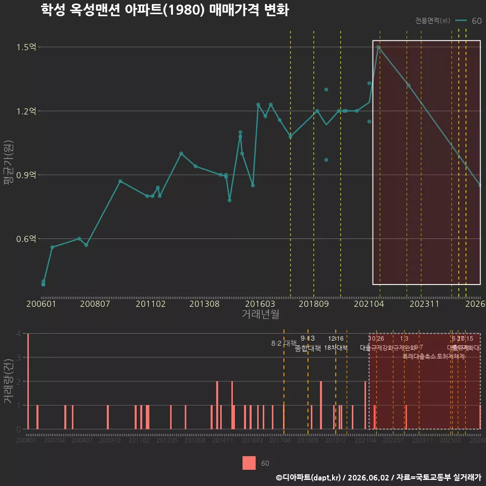 학성 옥성맨션 아파트(1980) 매매가격 변화