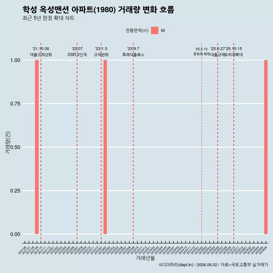 학성 옥성맨션 아파트(1980) 거래량 변화 흐름