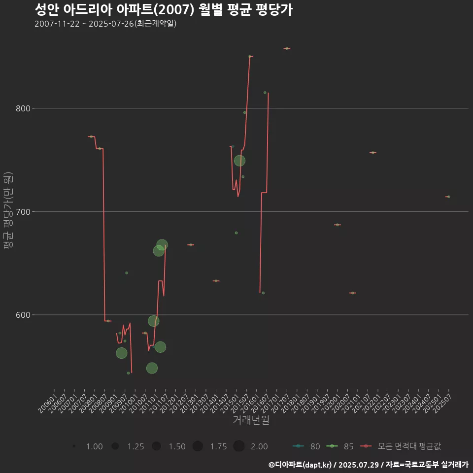성안 아드리아 아파트(2007) 월별 평균 평당가