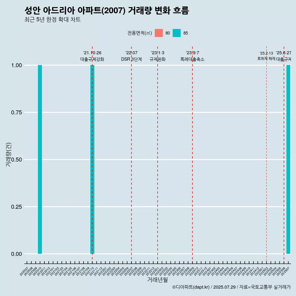 성안 아드리아 아파트(2007) 거래량 변화 흐름