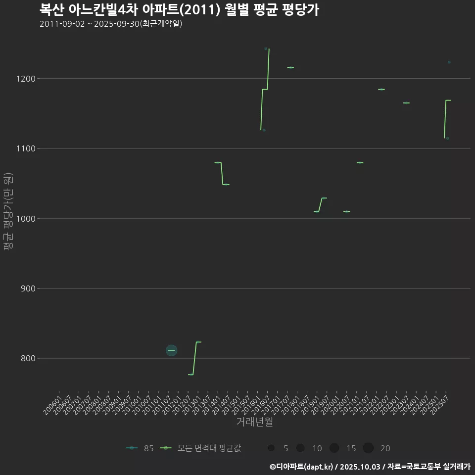 복산 아느칸빌4차 아파트(2011) 월별 평균 평당가