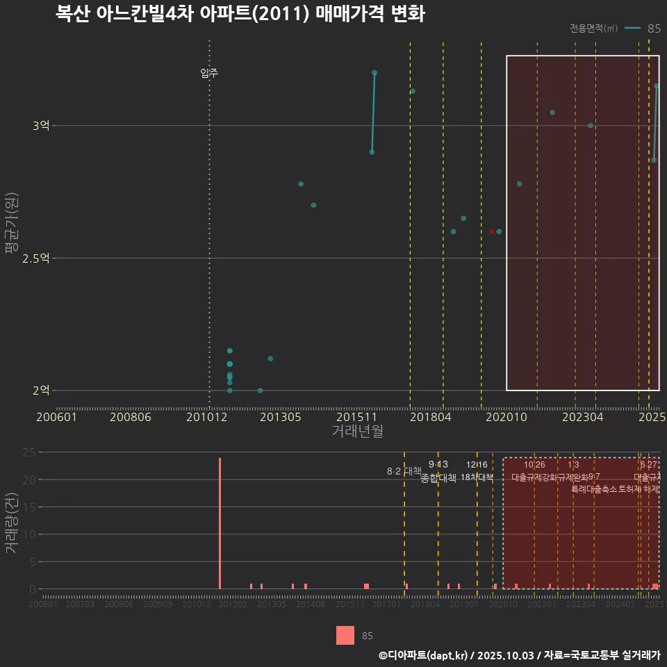 복산 아느칸빌4차 아파트(2011) 매매가격 변화