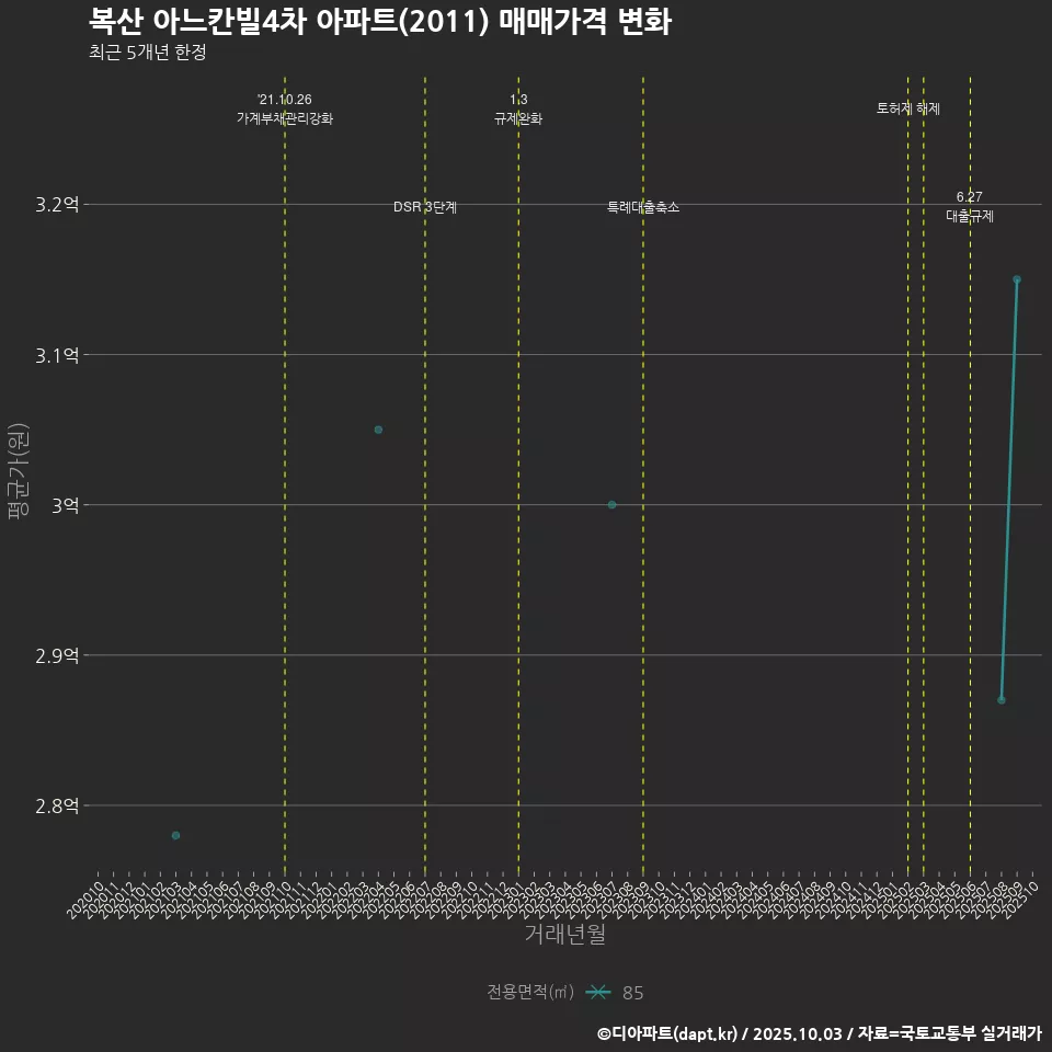 복산 아느칸빌4차 아파트(2011) 매매가격 변화