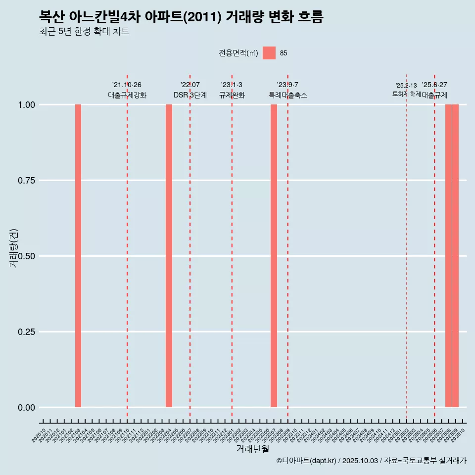 복산 아느칸빌4차 아파트(2011) 거래량 변화 흐름