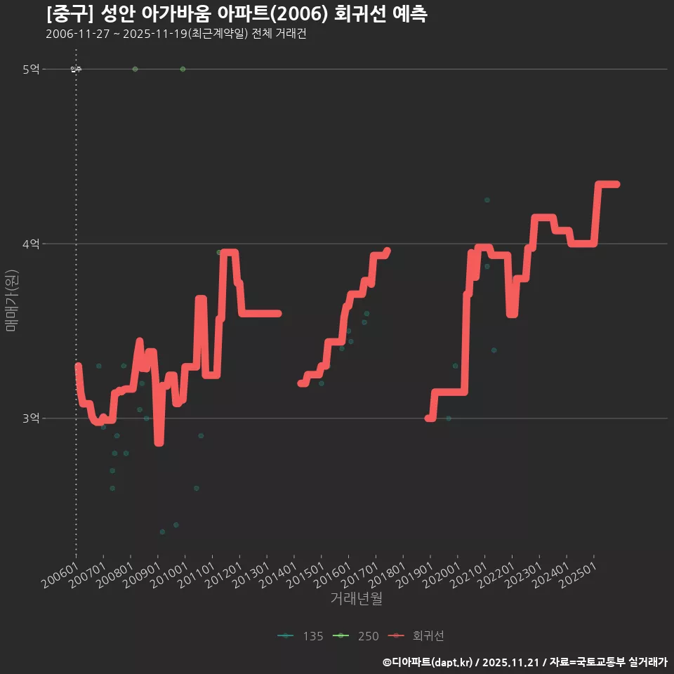 [중구] 성안 아가바움 아파트(2006) 회귀선 예측