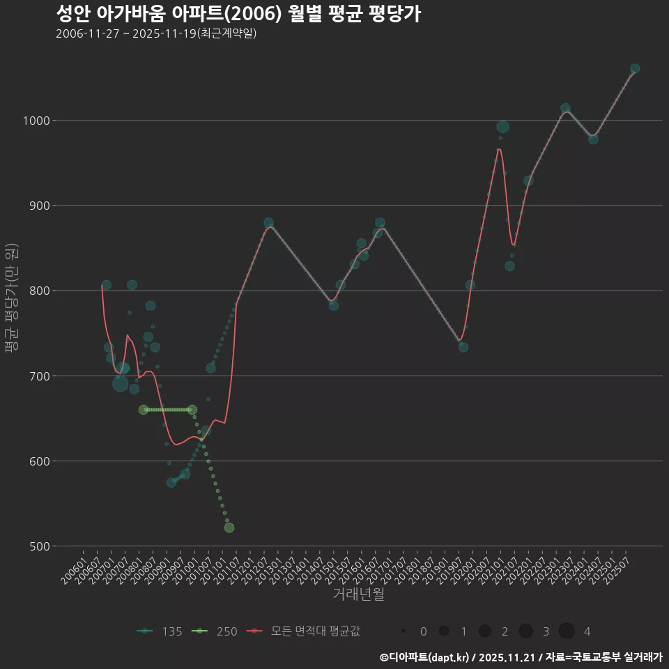 성안 아가바움 아파트(2006) 월별 평균 평당가