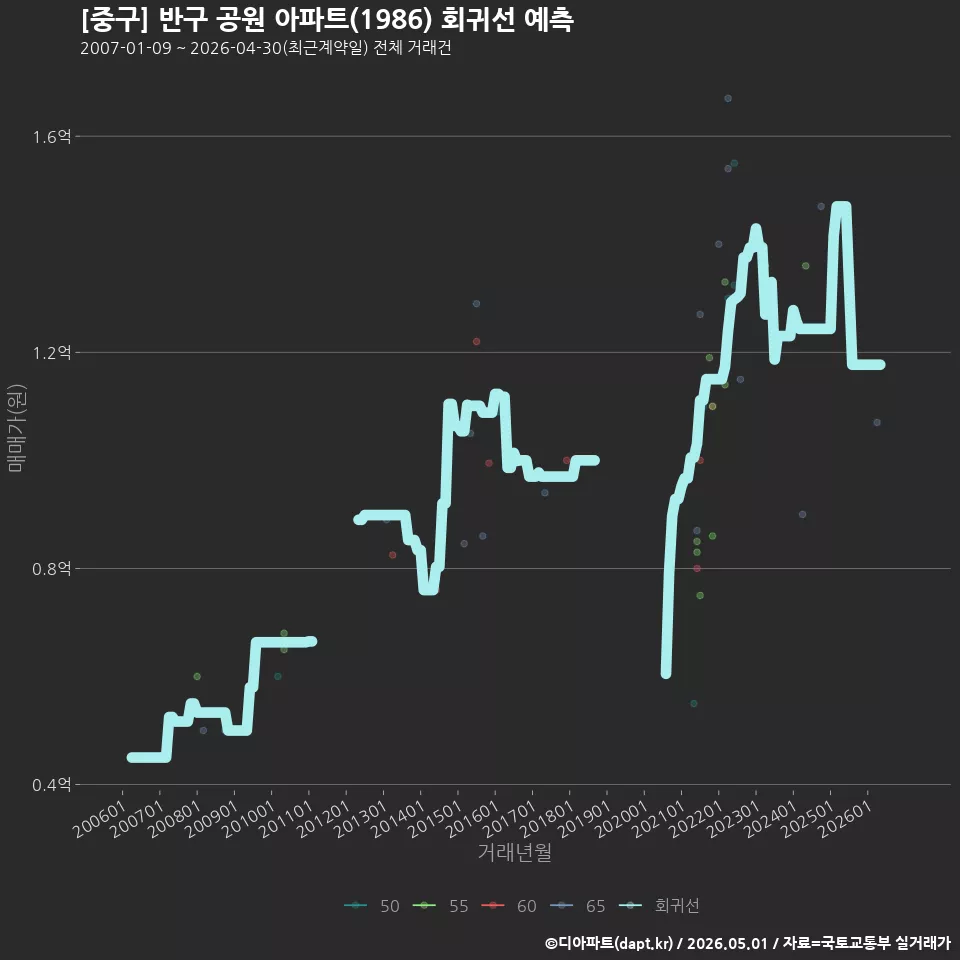 [중구] 반구 공원 아파트(1986) 회귀선 예측
