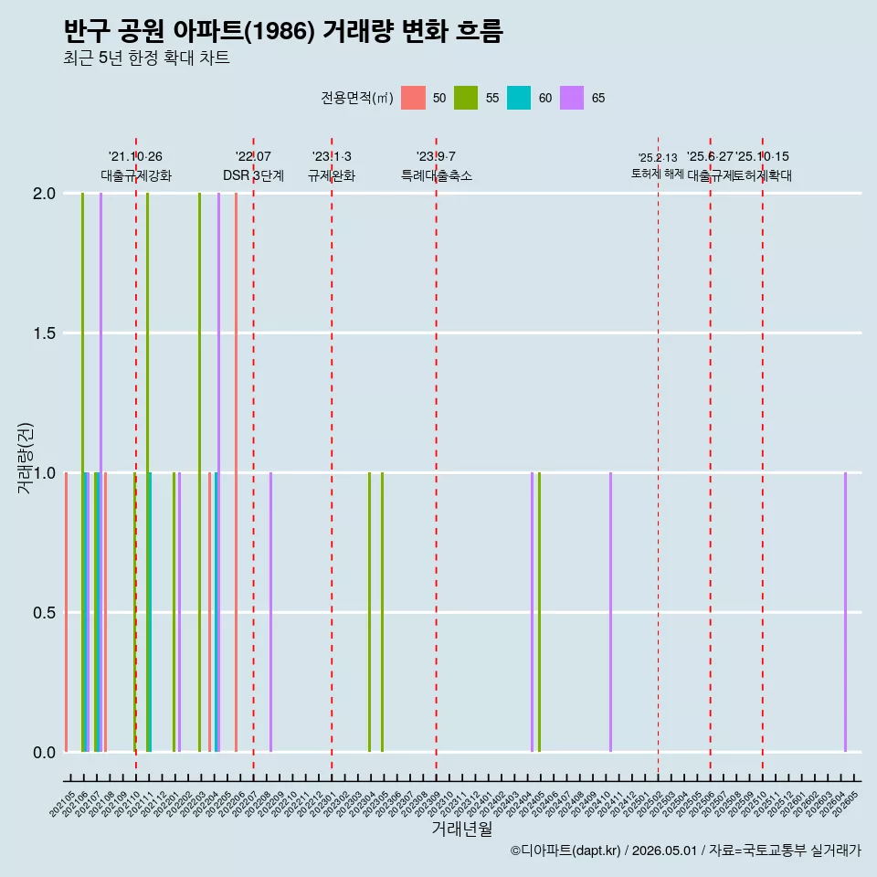 반구 공원 아파트(1986) 거래량 변화 흐름
