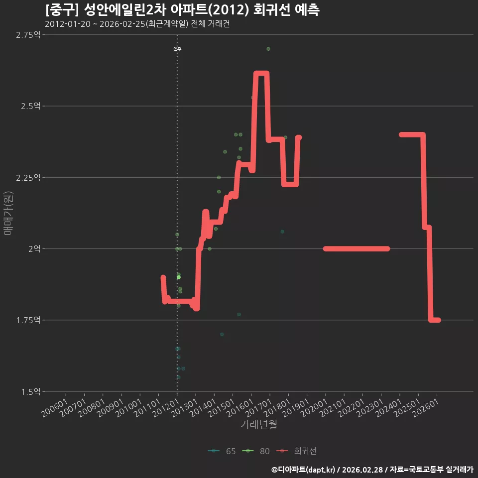 [중구] 성안에일린2차 아파트(2012) 회귀선 예측