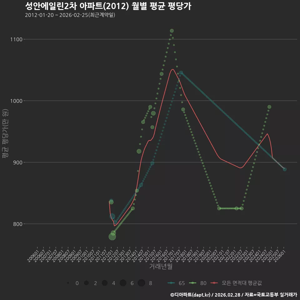 성안에일린2차 아파트(2012) 월별 평균 평당가