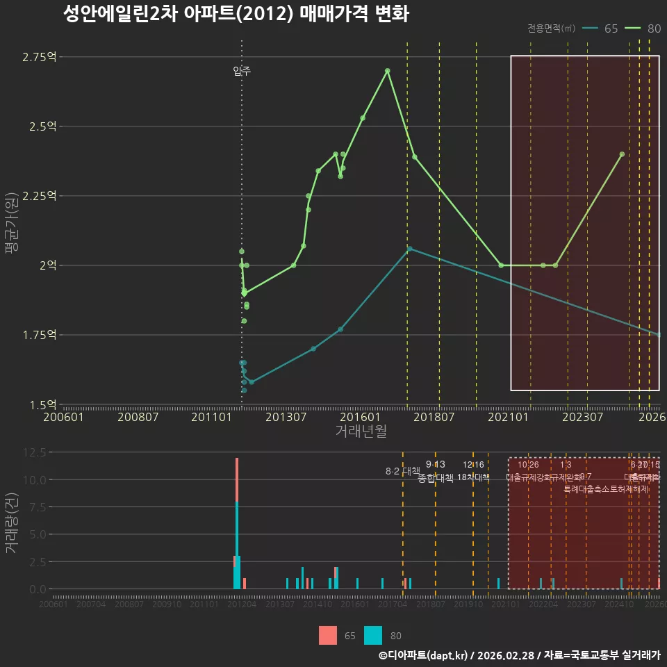 성안에일린2차 아파트(2012) 매매가격 변화
