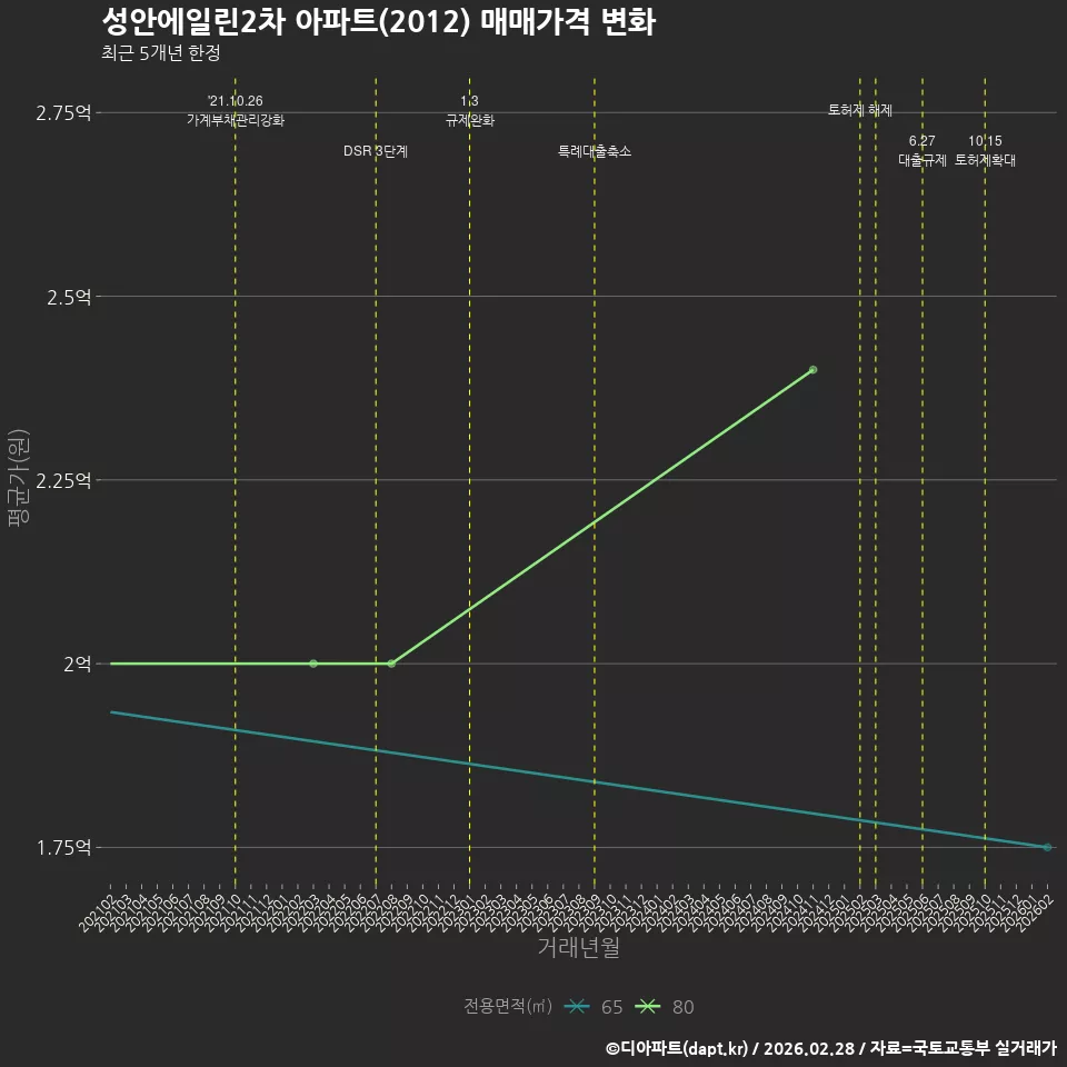성안에일린2차 아파트(2012) 매매가격 변화
