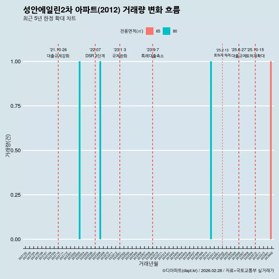 성안에일린2차 아파트(2012) 거래량 변화 흐름