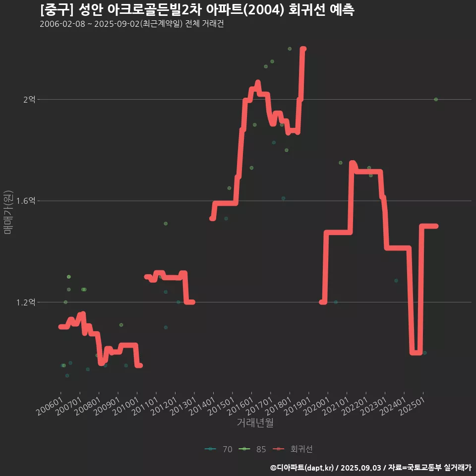 [중구] 성안 아크로골든빌2차 아파트(2004) 회귀선 예측