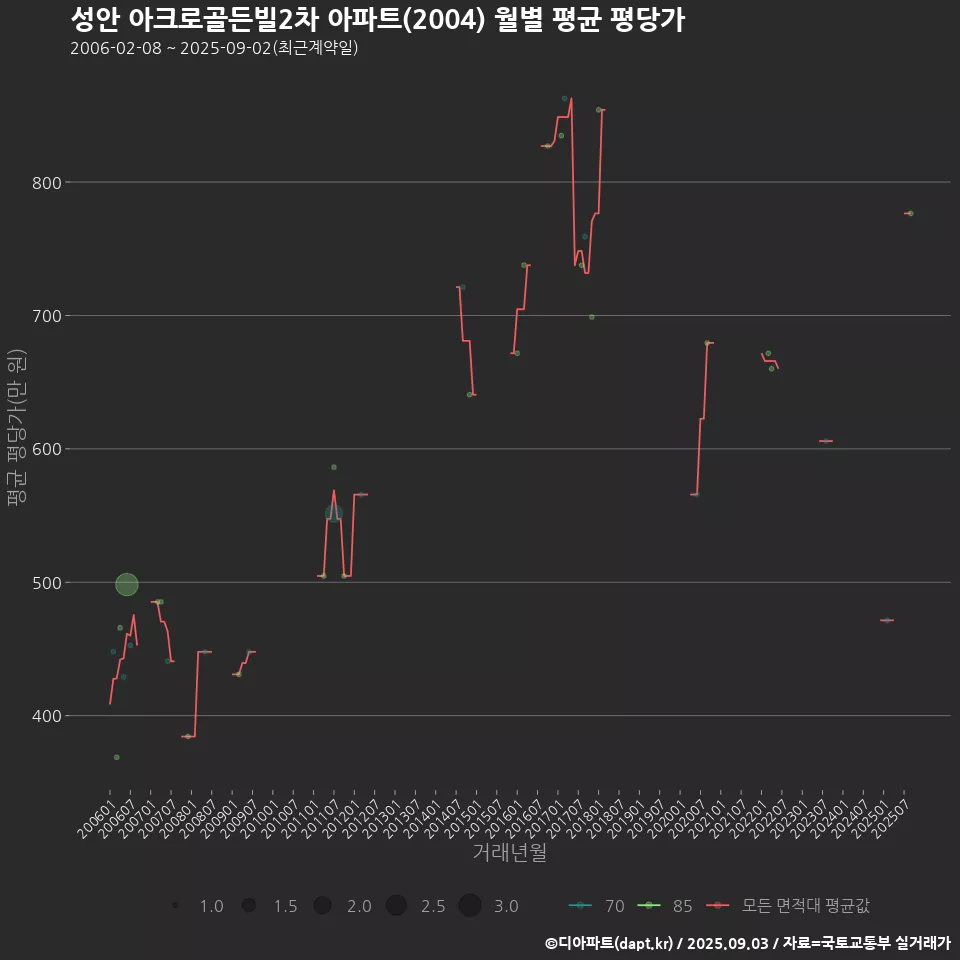 성안 아크로골든빌2차 아파트(2004) 월별 평균 평당가