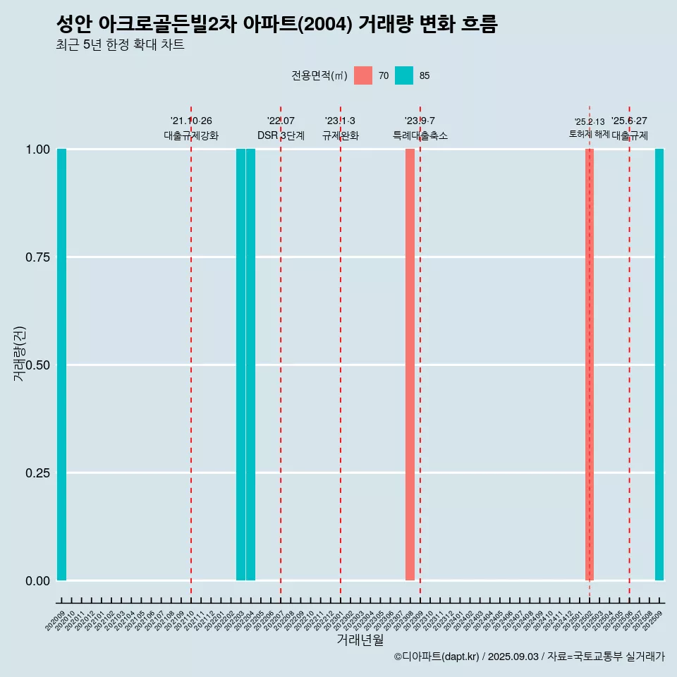 성안 아크로골든빌2차 아파트(2004) 거래량 변화 흐름