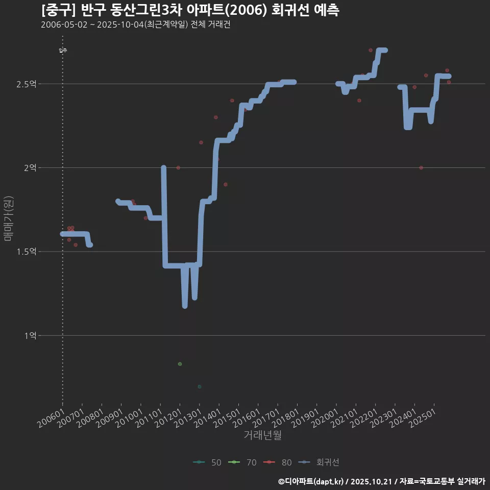 [중구] 반구 동산그린3차 아파트(2006) 회귀선 예측