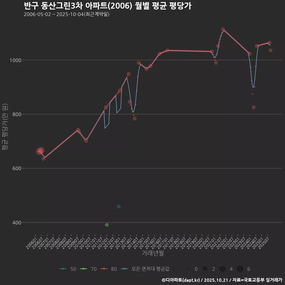 반구 동산그린3차 아파트(2006) 월별 평균 평당가