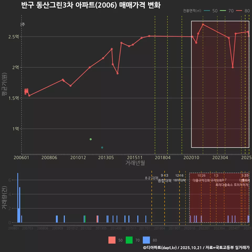 반구 동산그린3차 아파트(2006) 매매가격 변화