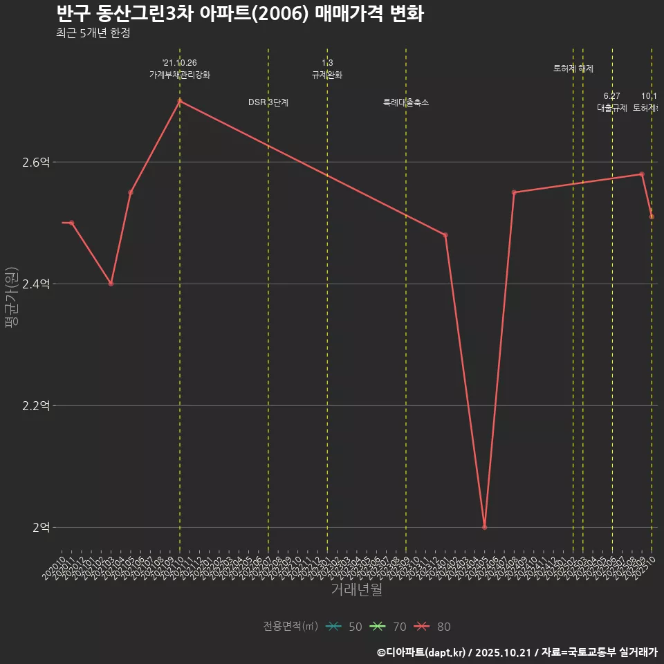 반구 동산그린3차 아파트(2006) 매매가격 변화