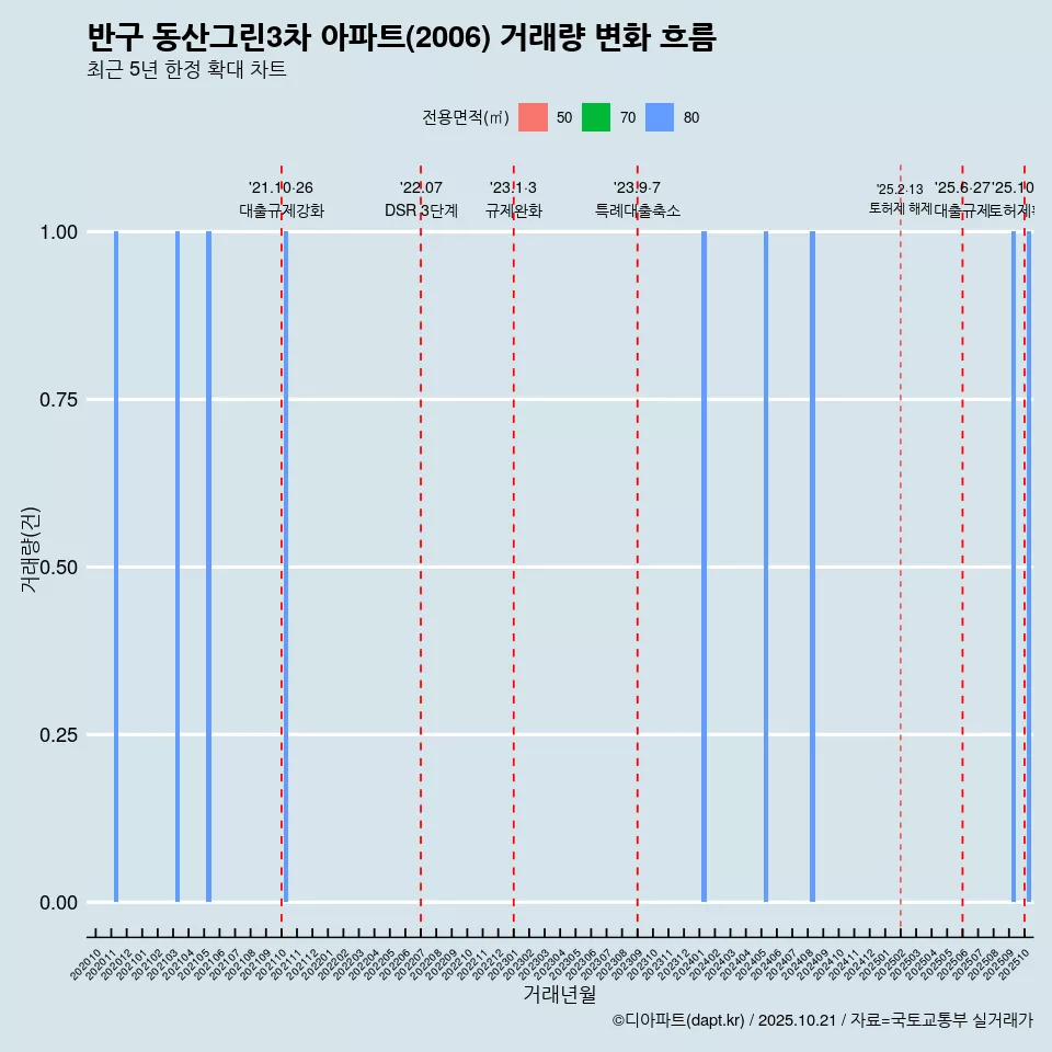 반구 동산그린3차 아파트(2006) 거래량 변화 흐름