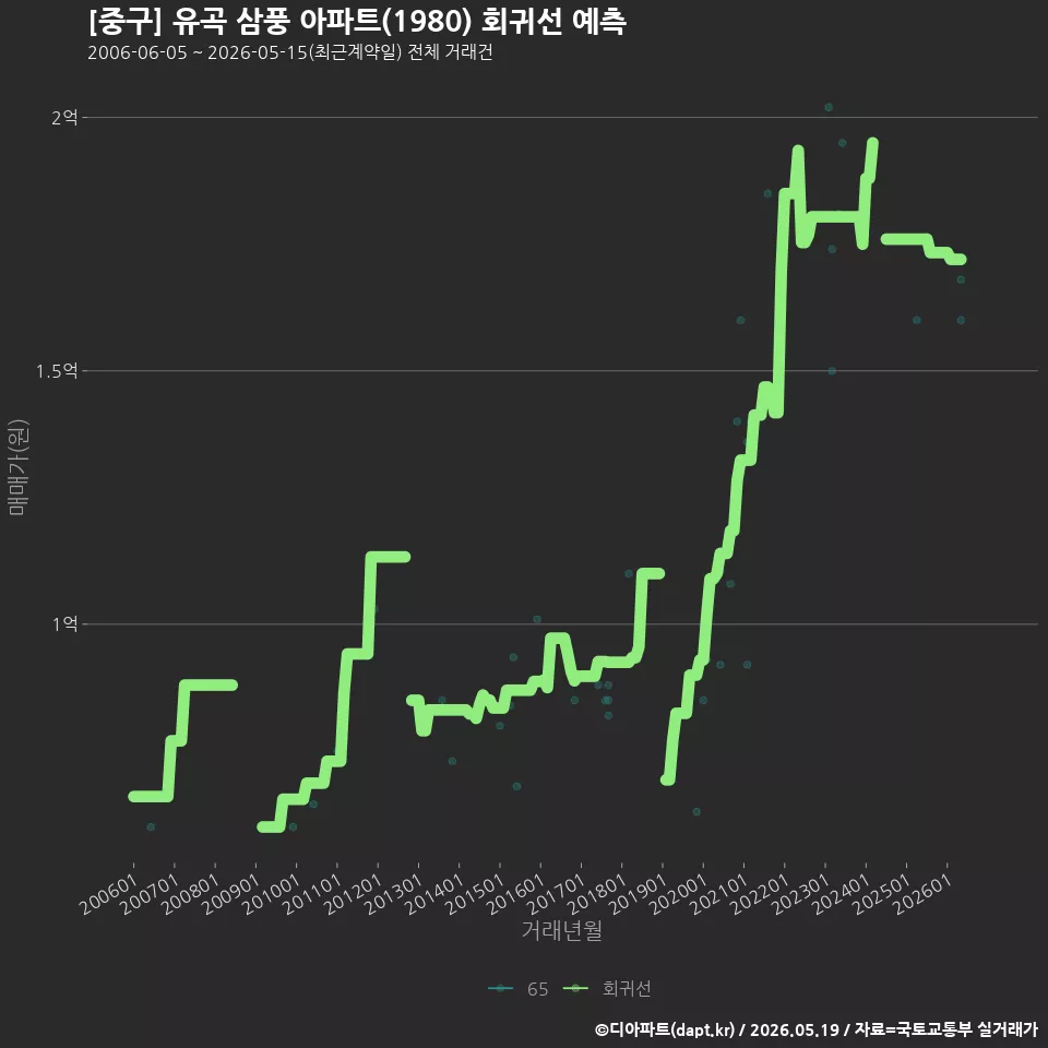 [중구] 유곡 삼풍 아파트(1980) 회귀선 예측
