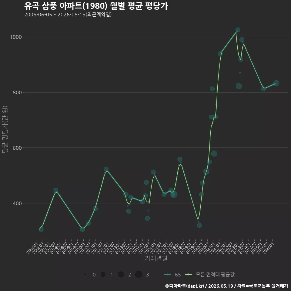 유곡 삼풍 아파트(1980) 월별 평균 평당가