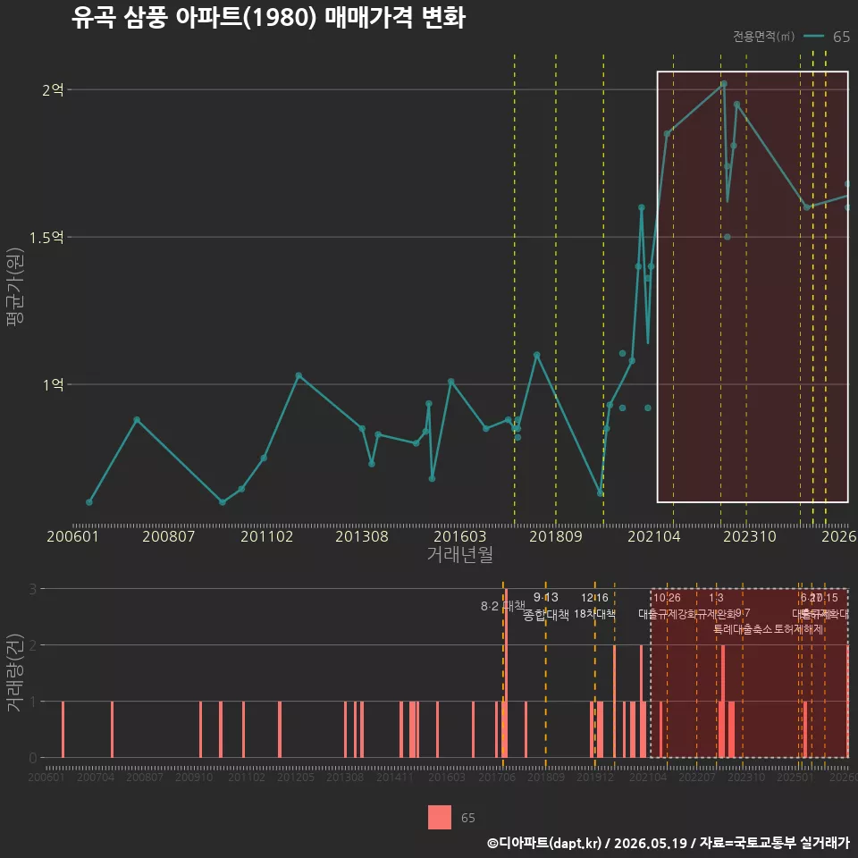 유곡 삼풍 아파트(1980) 매매가격 변화