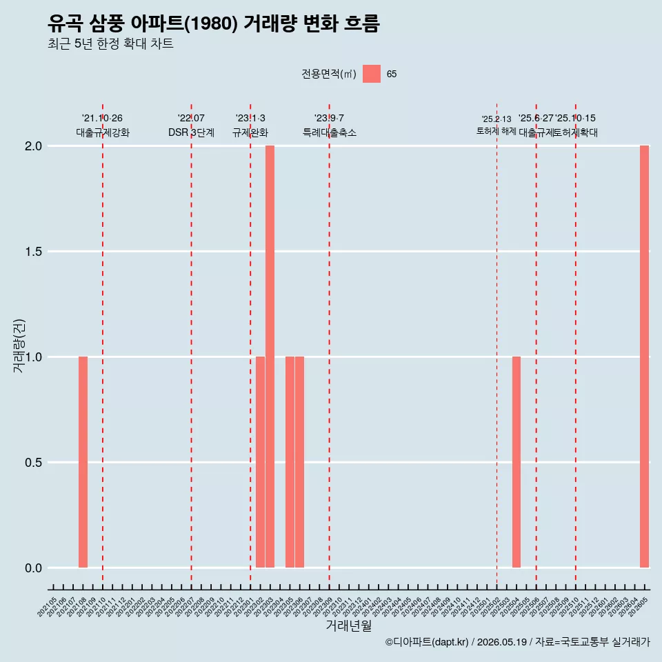 유곡 삼풍 아파트(1980) 거래량 변화 흐름