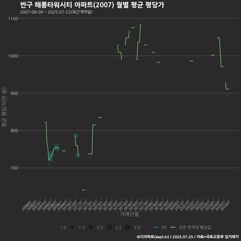 반구 해룡타워시티 아파트(2007) 월별 평균 평당가