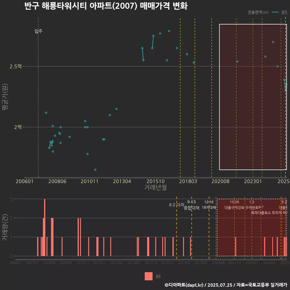 반구 해룡타워시티 아파트(2007) 매매가격 변화