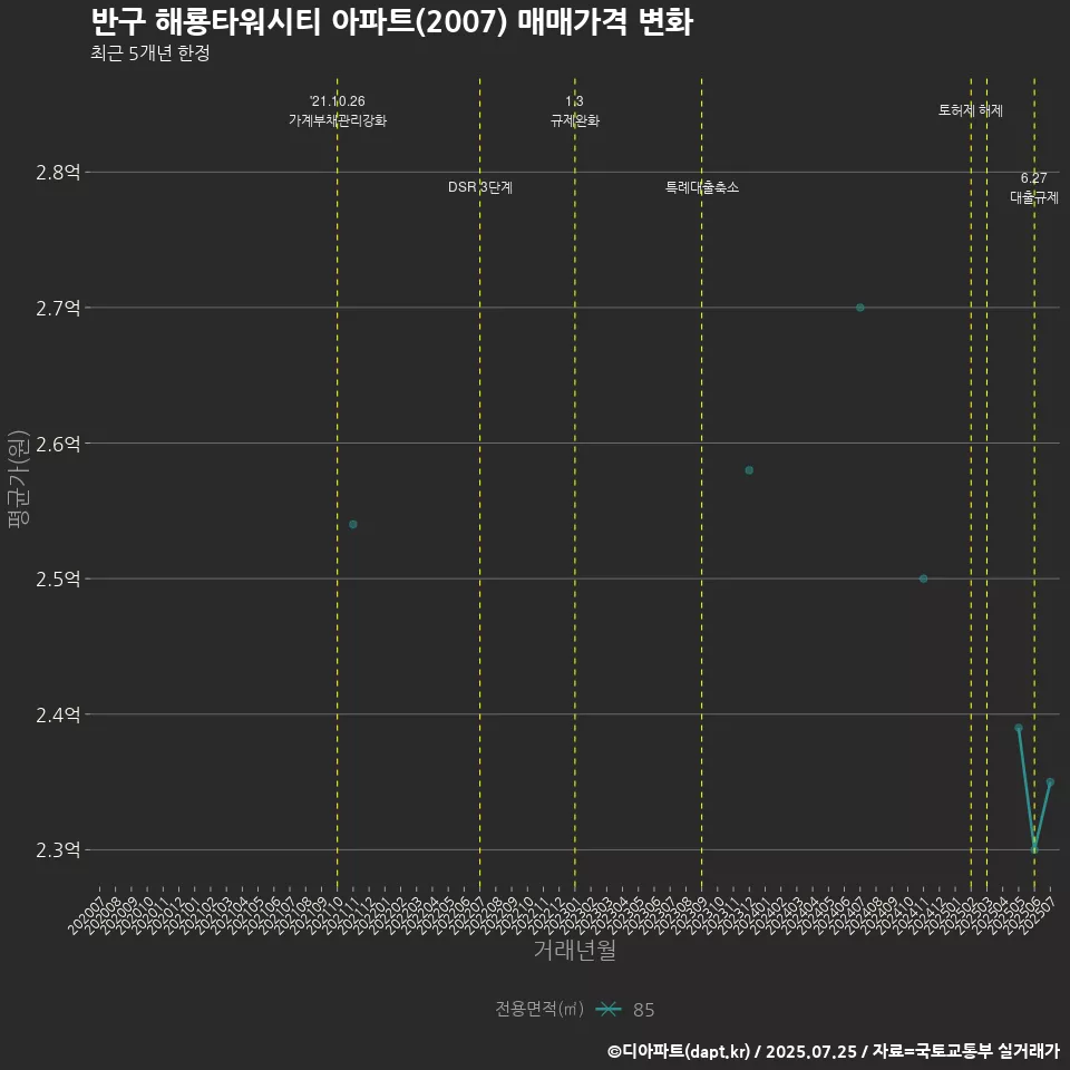 반구 해룡타워시티 아파트(2007) 매매가격 변화