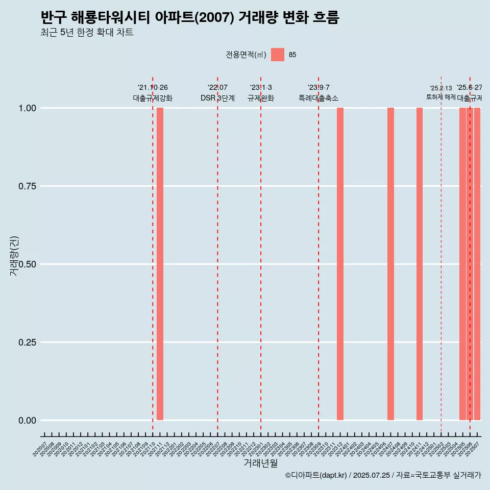 반구 해룡타워시티 아파트(2007) 거래량 변화 흐름