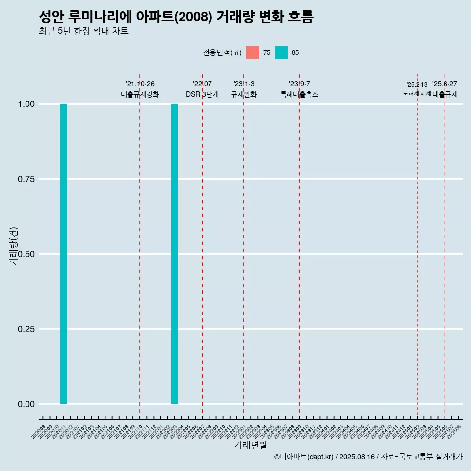 성안 루미나리에 아파트(2008) 거래량 변화 흐름