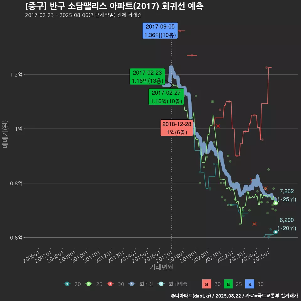 [중구] 반구 소담팰리스 아파트(2017) 회귀선 예측