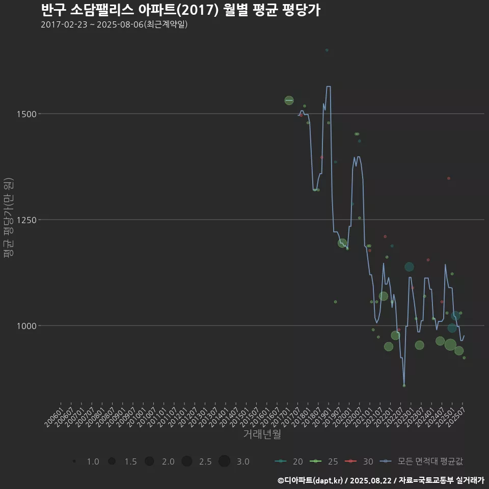 반구 소담팰리스 아파트(2017) 월별 평균 평당가