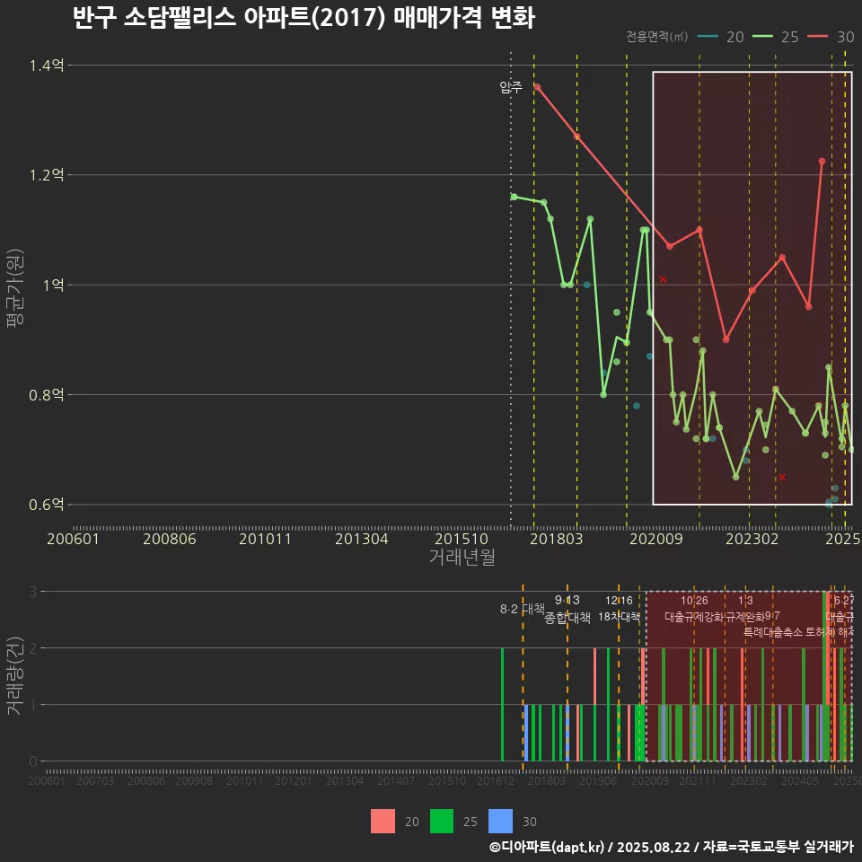 반구 소담팰리스 아파트(2017) 매매가격 변화