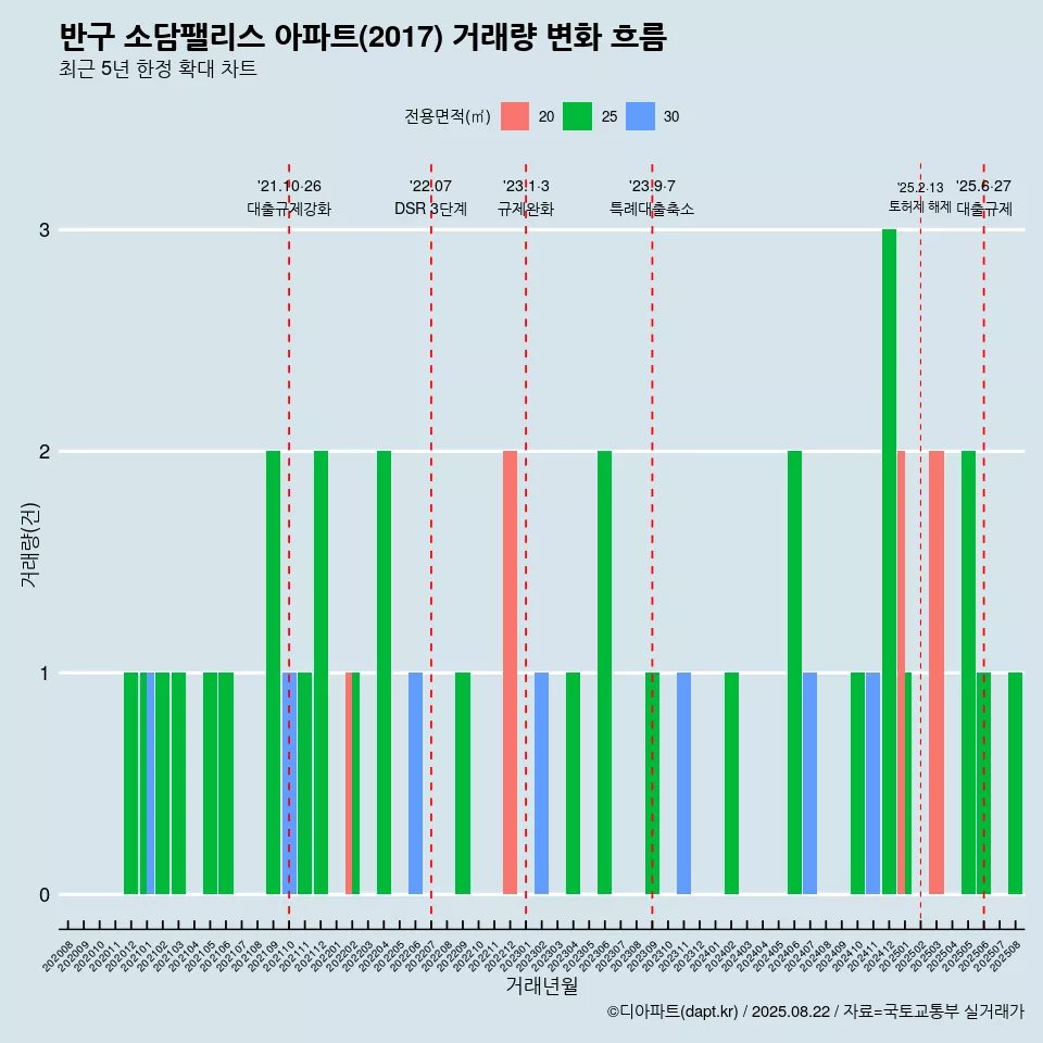 반구 소담팰리스 아파트(2017) 거래량 변화 흐름