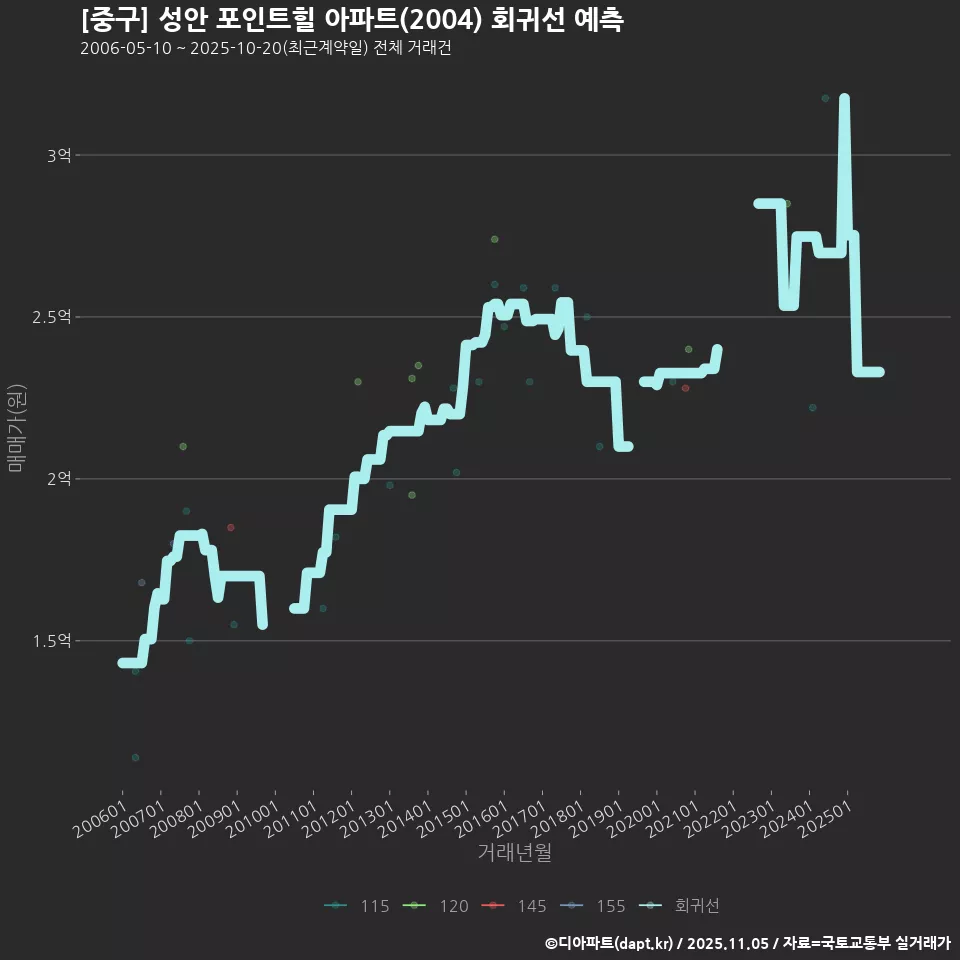 [중구] 성안 포인트힐 아파트(2004) 회귀선 예측