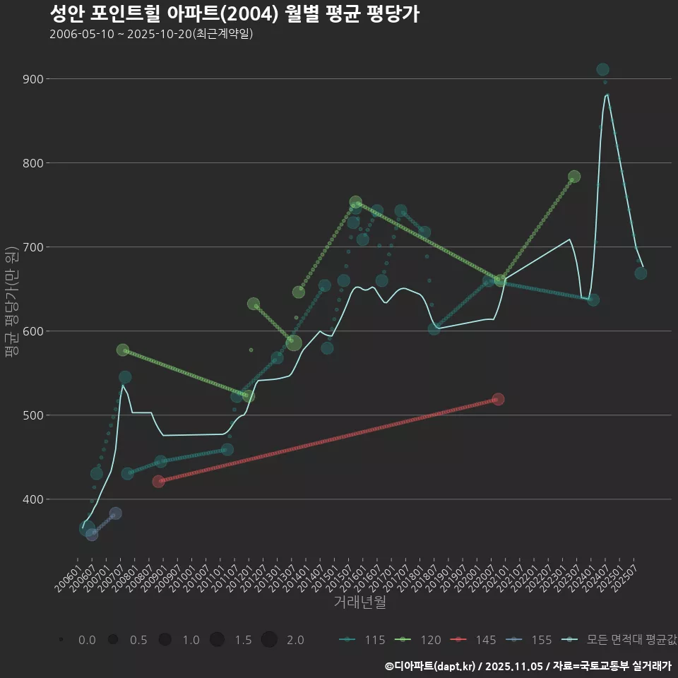 성안 포인트힐 아파트(2004) 월별 평균 평당가