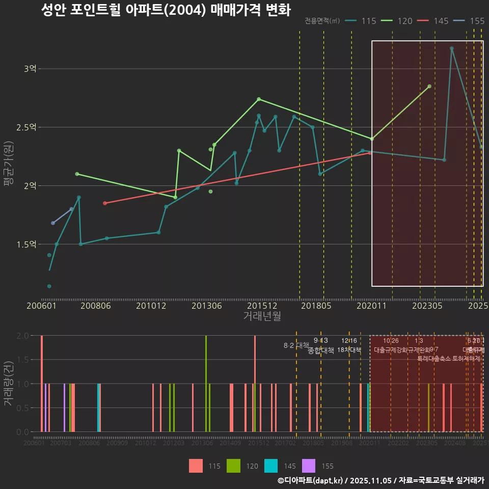 성안 포인트힐 아파트(2004) 매매가격 변화