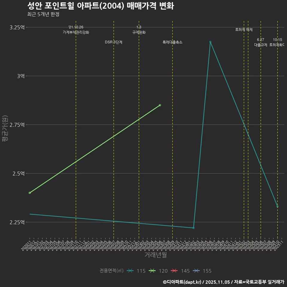 성안 포인트힐 아파트(2004) 매매가격 변화