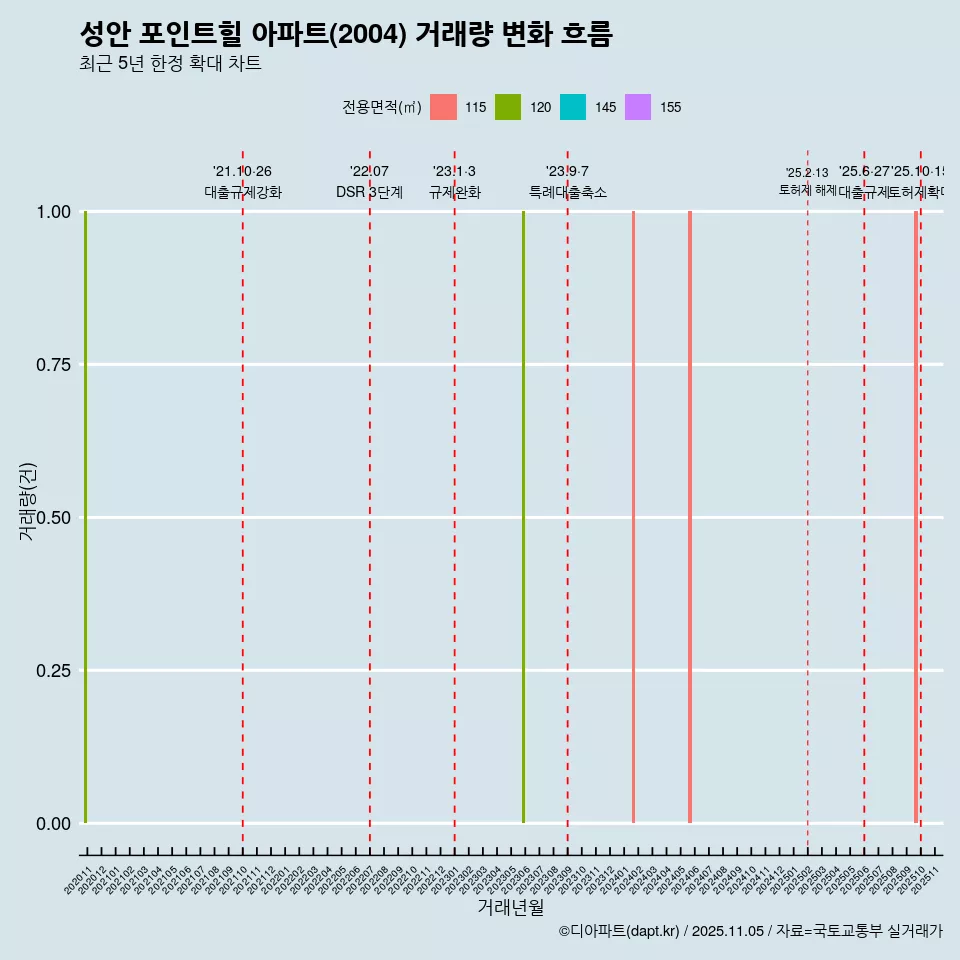 성안 포인트힐 아파트(2004) 거래량 변화 흐름