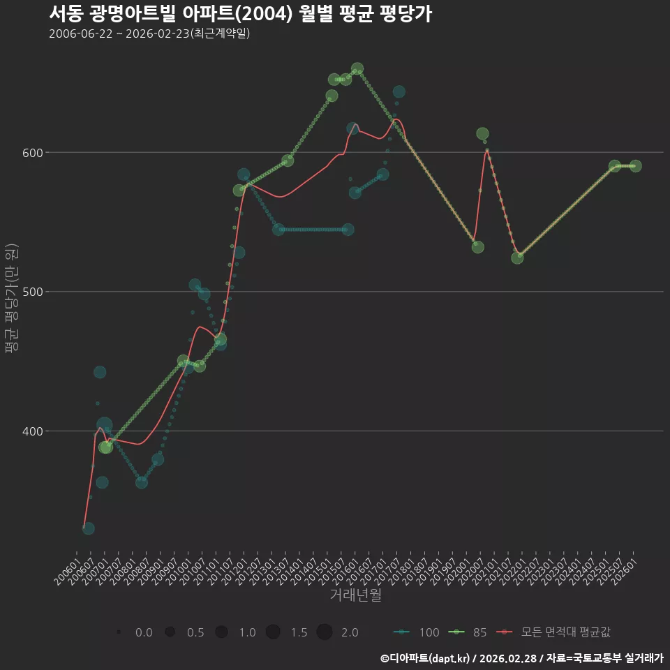 서동 광명아트빌 아파트(2004) 월별 평균 평당가