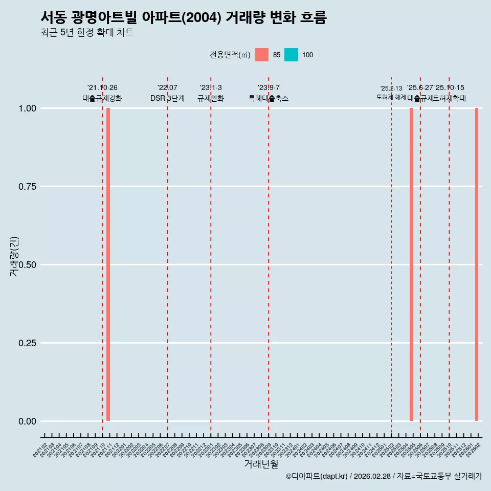 서동 광명아트빌 아파트(2004) 거래량 변화 흐름