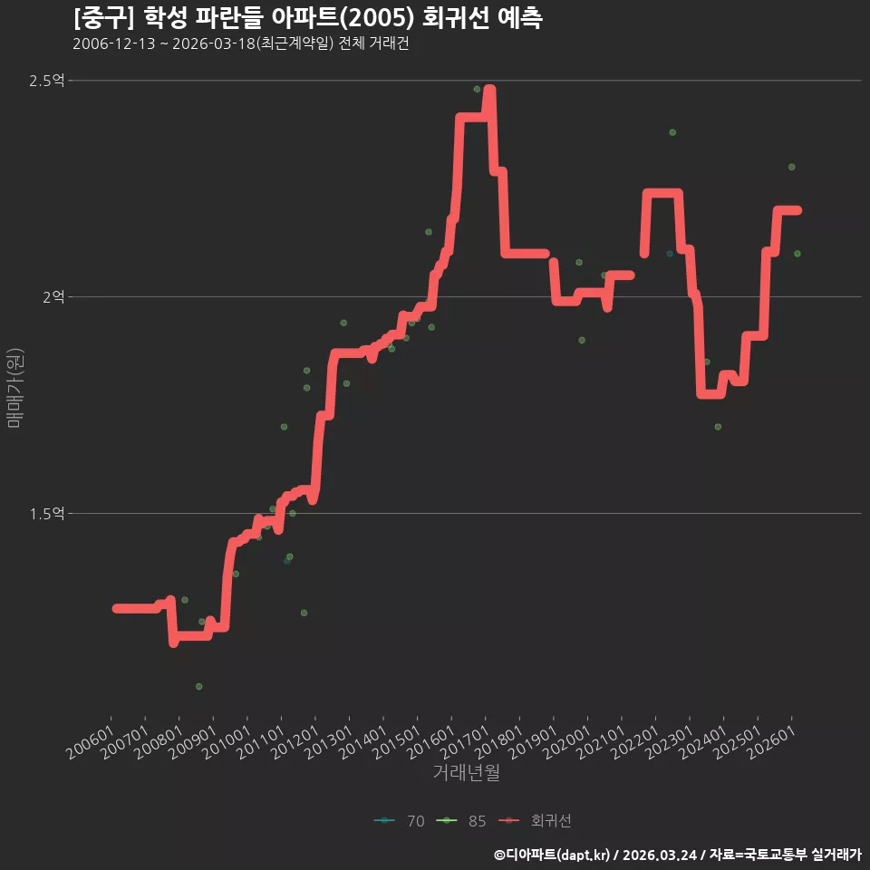 [중구] 학성 파란들 아파트(2005) 회귀선 예측