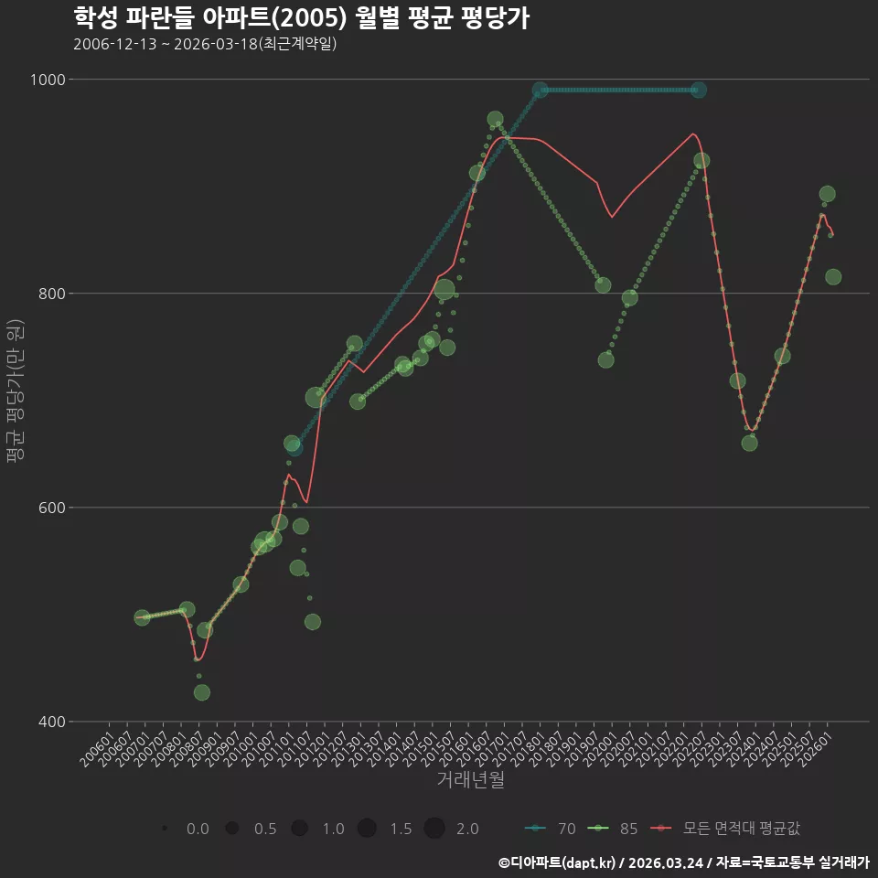 학성 파란들 아파트(2005) 월별 평균 평당가